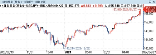 달러-엔 158엔선 눈앞…미·일 통화정책 격차에 엔저 지속(상보)_정선영