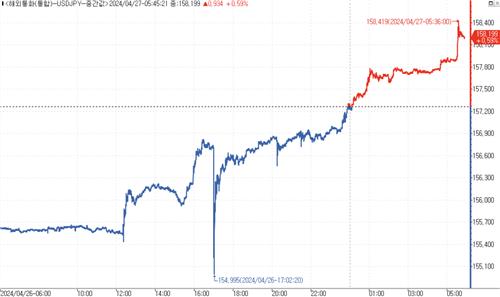 달러-엔, 158엔도 돌파…1990년 이후 처음(상보)_김성진
