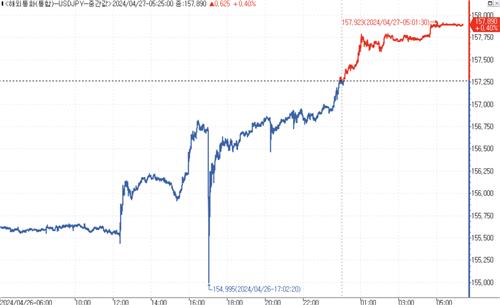[뉴욕환시] 달러-엔, 158엔 목전…美 끈질긴 인플레+비둘기 BOJ_김성진