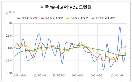 [뉴욕채권-주간] 불안한 기대 인플레…궁지에 몰린 파월_김성진