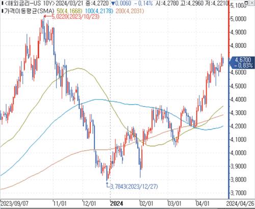 미 국채 10년물 수익률 추이.
