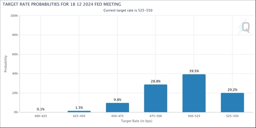 CME페드워치의 12월 FOMC 베팅. 맨오른쪽부터 연내 동결, 1번 인하, 2번 인하 순.  