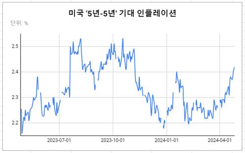 '5년-5년' 기대 인플레이션이 연중 최고치를 경신했다.