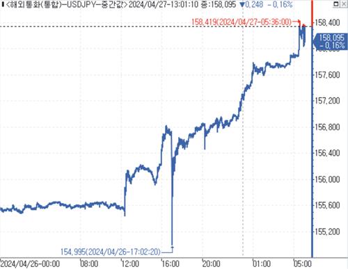 달러-엔 환율 지난 26일 장중 흐름.