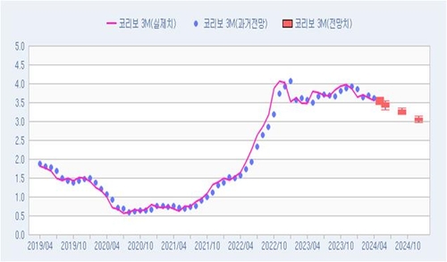 [연합인포맥스 폴] 5월 코리보 3개월물 3.54%…올해 말 3.05%_노현우