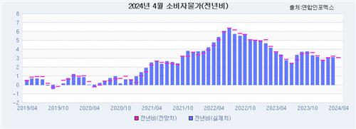 [인포맥스 POLL] 4월 소비자물가 3.0% 상승 전망…"유가·환율 영향"_최욱