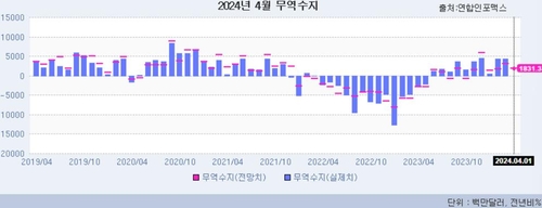 [인포맥스 POLL] 4월 수출 7개월째 증가…무역흑자는 축소_정선미