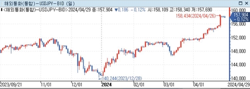 달러-엔 환율 그래프