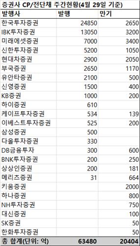 지난주 증권사 CP·전단채 6조3천480억 발행…금주 만기 2조404억_박형규
