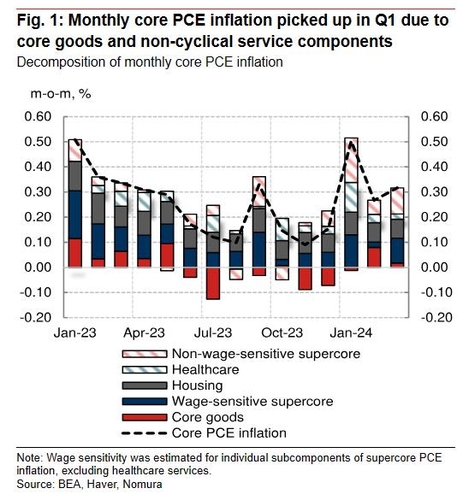 월간 근원 PCE 요인별 기여도