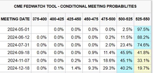 연방기금금리 선물 가격에 반영된 정책금리 기대