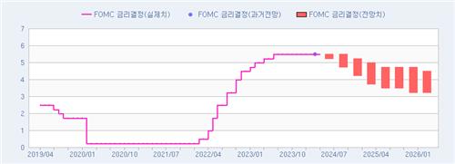 [FOMC 폴] 빛바랜 상반기 금리인하…동결 '기정사실'_이윤구