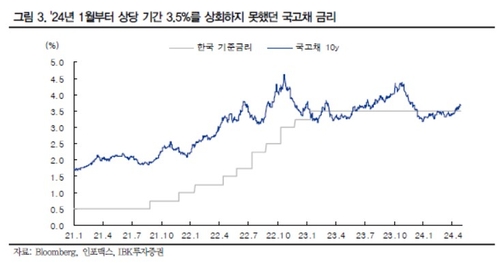 GDP로 바뀐 채권시장…"국채금리 4.0%까지 상승할수도"_송하린