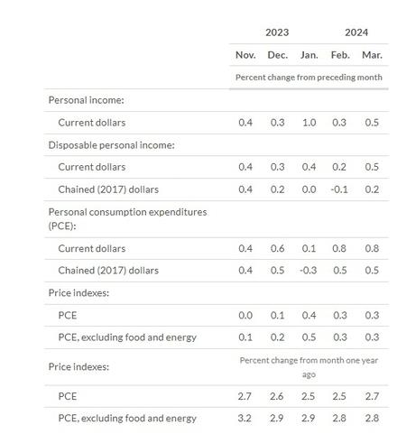 서울외환시장 "美PCE, 여전히 견조해…FOMC 반전 기대 차단"_노요빈