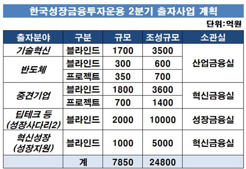 성장금융 대규모 자금 풀지만…VC·PE 자금 매칭 부담 '여전'_양용비