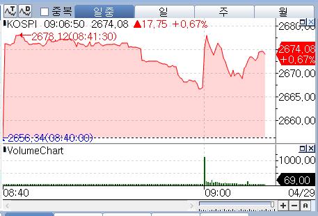 '널뛰기 장세' 속 반등 성공한 코스피…0.6%대 상승 출발_박경은
