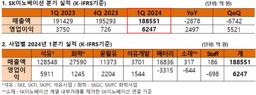 SK이노, 1Q 영업익 6천247억·67%↑…배터리 3천억대 적자_김학성