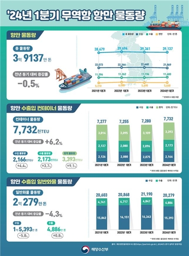 올해 1분기 항만물동량 전년비 0.5% 감소_남승표