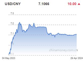 위안화 0.01% 절하 고시…7.1066위안(상보)_전선정