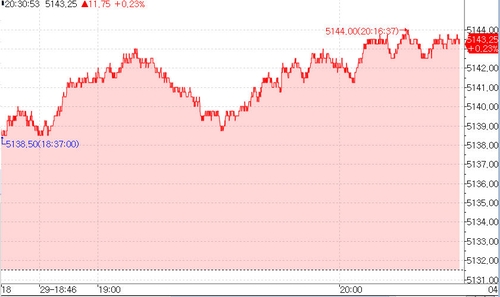 S&P500 선물, 美 빅테크 기업 호실적에 상승_이윤구