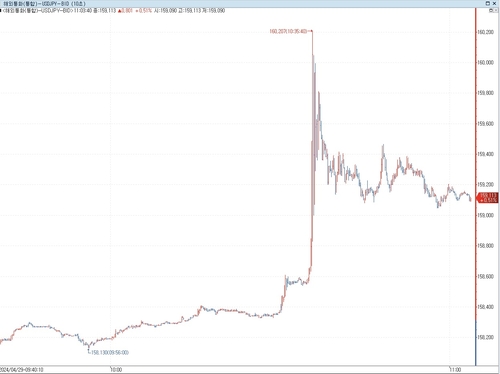 달러-엔, 수급 혼란 속 160엔 돌파…1986년 이후 처음(종합)_이재헌