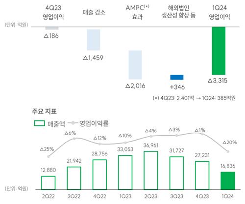 '실적 악화' SK온 "하반기 흑자전환 목표 유지"_김학성