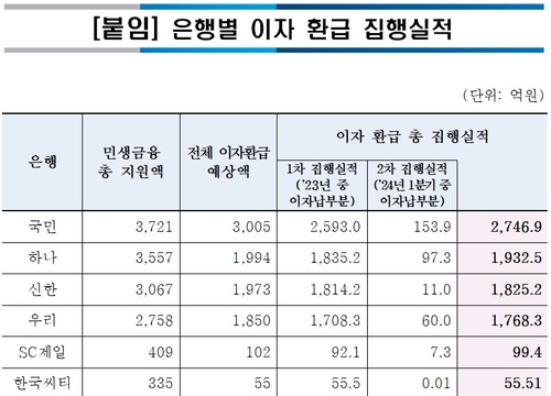 은행권, 4월까지 자영업자·소상공인에 이자 1.4조 환급_윤슬기