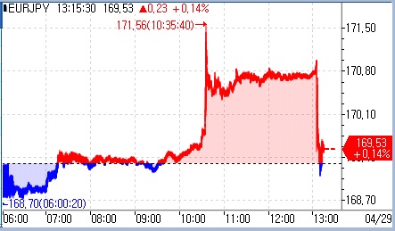 엔화, 유로 출범 이후 최저…변동성 확대(상보)_문정현