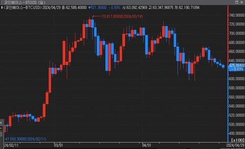 비트코인, 6만2천弗 '털썩'…"엔화 약세가 '통화 혼란' 신호"_윤시윤