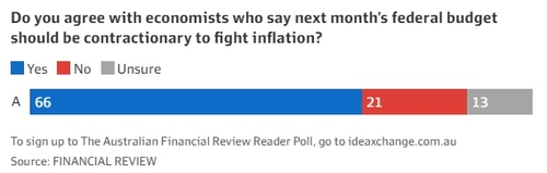 호주 국민 3분의 2 "재정 긴축해서 인플레 잡아야"_이재헌