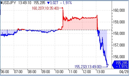 "개입 나왔나" 달러-엔 160엔 찍은 후 155엔으로 추락(상보)_문정현