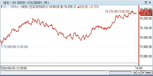 印 SENSEX지수, 0.72%↑ 74,259.12 (14:00)_전선정