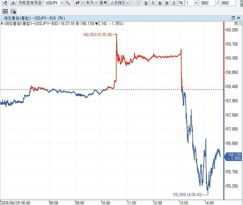 [亞 환시] 달러-엔 156엔대로 급락…한때 160엔 터치 널뛰기_배수연