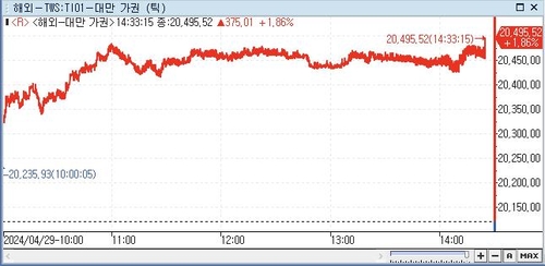 [대만증시-마감] 美 기술주 호조에 상승_전선정