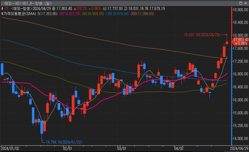 홍콩 항셍, 기술적 강세장 진입…장중 5개월 만에 최고치_윤시윤