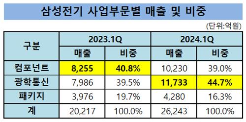갤럭시 S24 흥행에…삼성전기, 매출 기여도 1위는 '광학통신'_유수진