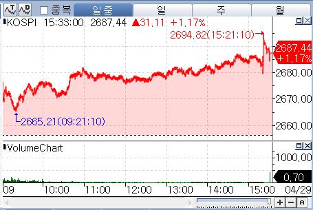 반도체·저PBR 다음은 화학…순환매 속 코스피 2,680선 탈환_박경은
