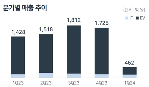 전기차 둔화에 SKIET '어닝 쇼크'…1Q 영업손실 674억_김학성