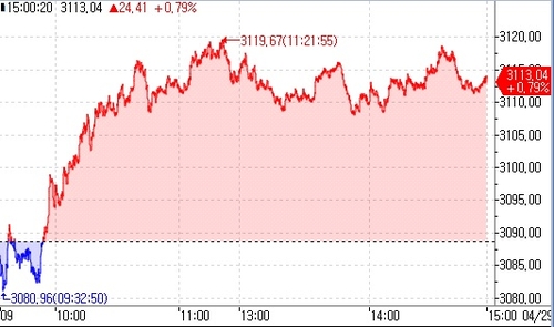 [중국증시-마감] 부동산주 강세에 상승_이재헌