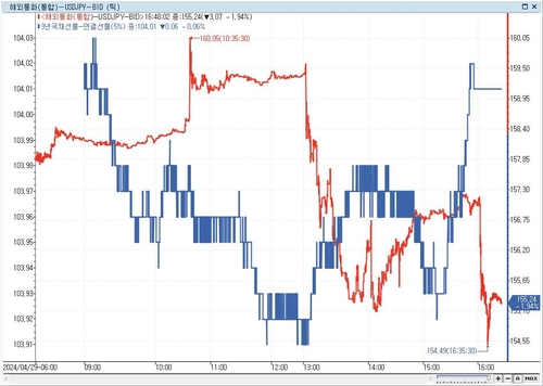 [채권-마감] 금리 상승…30년 입찰 소화·달러-엔에 '출렁'_노현우