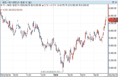 [亞증시-종합] 동반 상승…홍콩, 작년 10월 이후 최장기간 올라_문정현