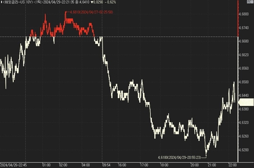 美 국채가, FOMC 앞두고 저가 매수 유입_진정호