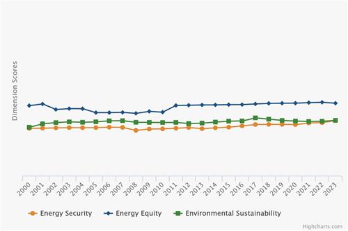 폴란드마저 앞세워…한국, 에너지 지속가능성 OECD 꼴찌_이효지