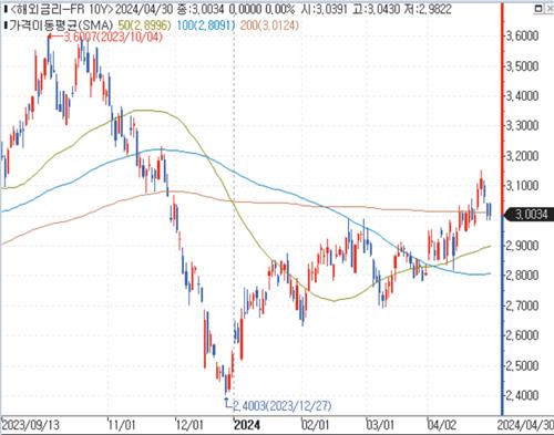 프랑스 국채 수익률 급락…신용등급 전망 유지에 '안도'_김성진