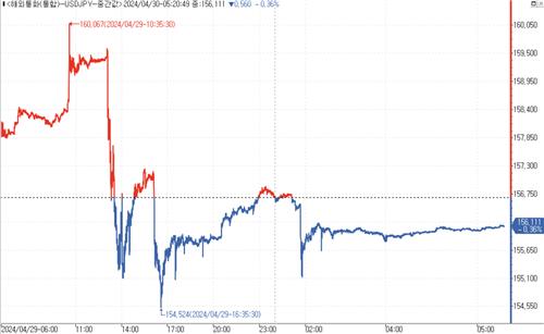 [뉴욕환시] 엔화, 개입 관측 속 급등…日재무관 "24시간 대응"_김성진