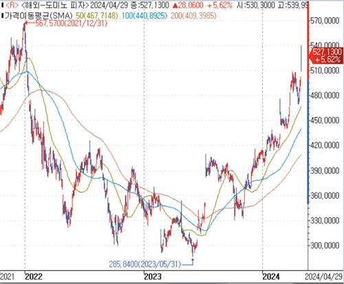 도미노피자, 5.6% 급등…미국 내 판매 호조_김성진