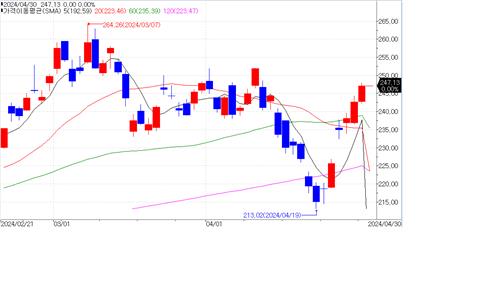 NXP반도체, 예상치 부합하는 실적에 주가 상승세 지속_이윤구