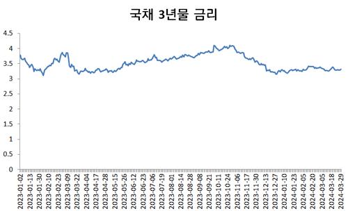 은행권, 1분기 자본시장 실적 저조…'금리·환율 흐름 비우호적'_이수용