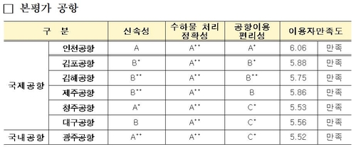 인천공항 2023년 항공교통서비스 공항평가 전부문 'A'_남승표