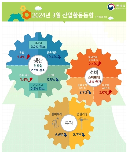 3월 광공업생산 3.2% 감소…시장 예상 큰 폭 밑돌아(종합)_최욱